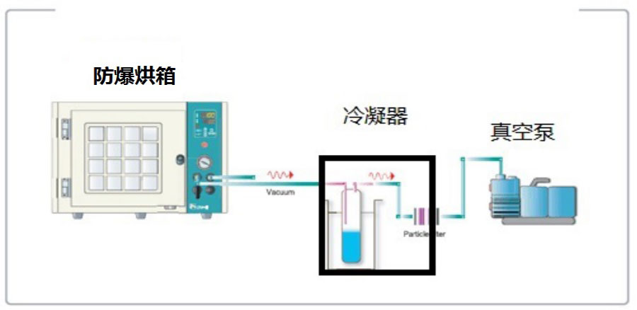 真空設(shè)備冷凝器|冷阱/過濾器 （有機(jī)溶劑及水蒸汽過濾回收）